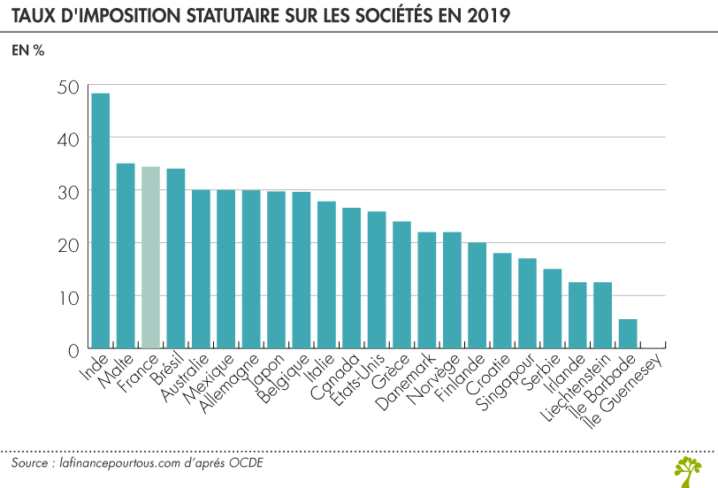 Taux d'imposition statutaire sur les sociétés dans le monde