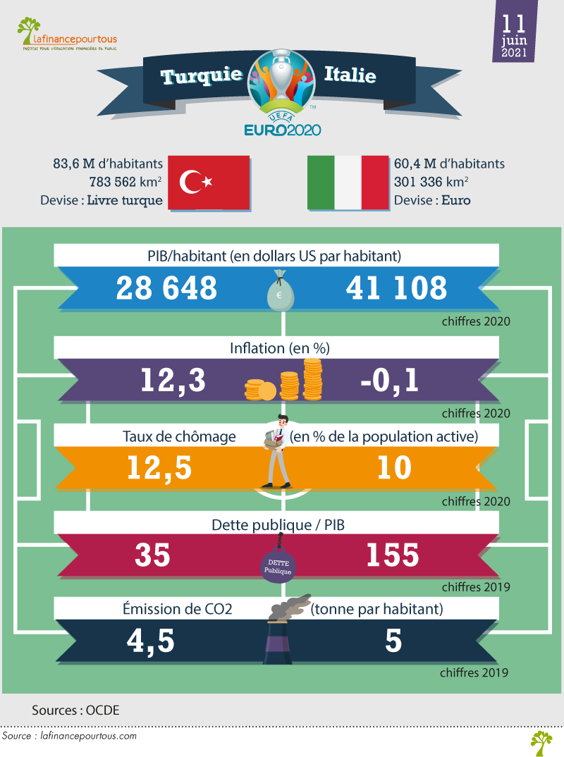 Euro 2020 - Turquie-Italie - le match économique 