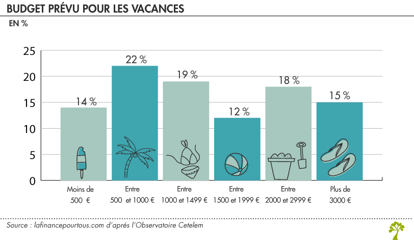 Vacances : budget moyen