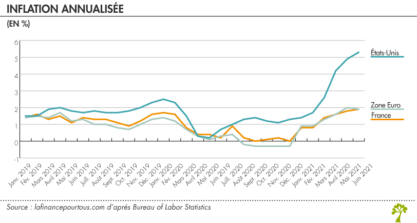 Inflation annualisée euro france usa