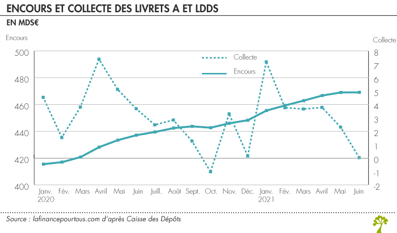 Collecte Livret A LDDS