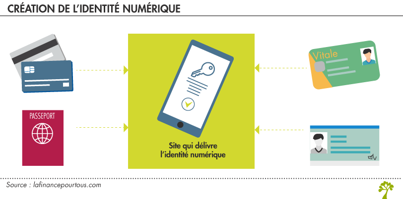 Création d'une identité numérique