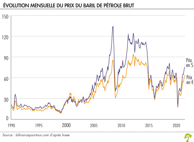 Évolution mensuelle du prix du baril de pétrole brut 