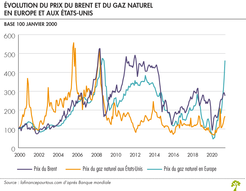 Evolution prix du gaz Europe USA