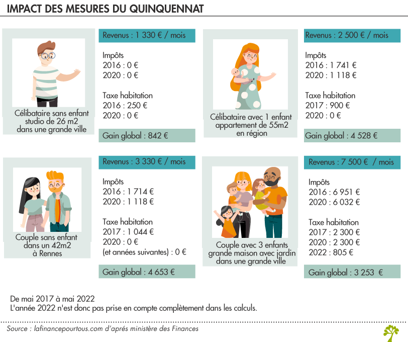 Impact des mesures du quinquennat sur les impots