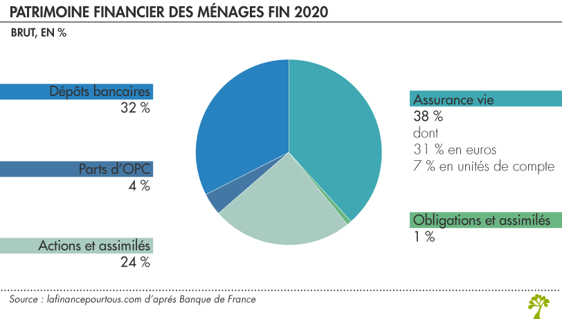 Patrimoine financier des ménages