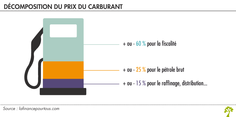 Décomposition du prix du carburant