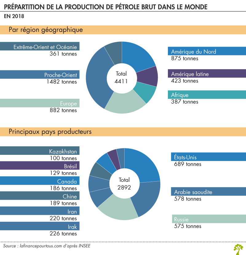  Répartition de la production de pétrole brut dans le monde