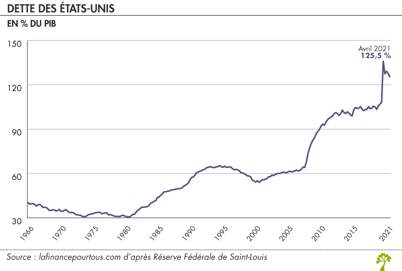 Dette des États-Unis