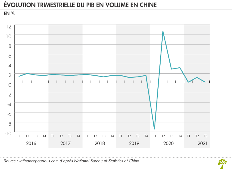 Covid et croissance chine