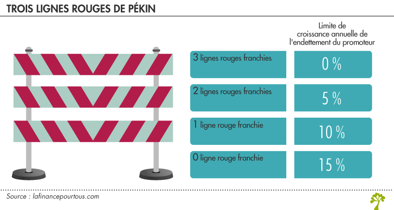 Evergrande : Lignes rouges de Pékin