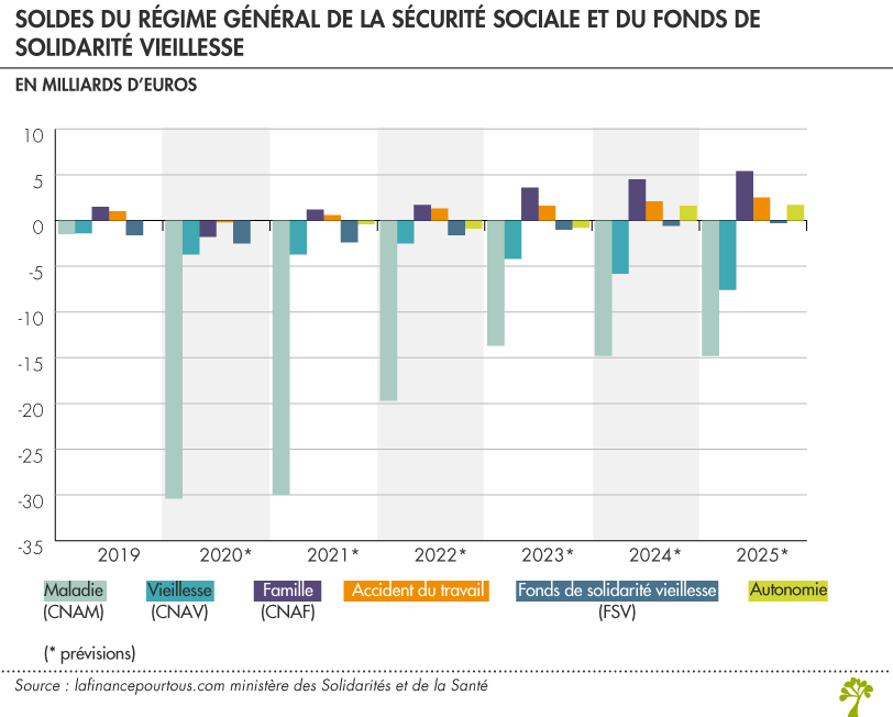 Soldes du régime général de la Sécurité sociale et du Fonds de solidarité vieillesse 