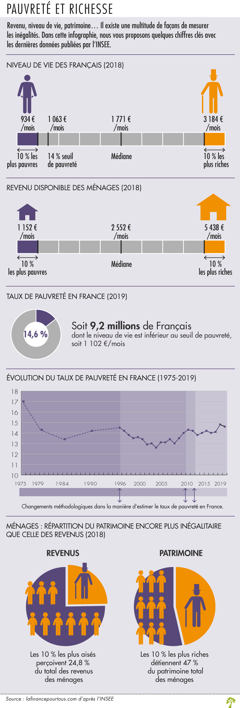 Pauvreté et richesse en France