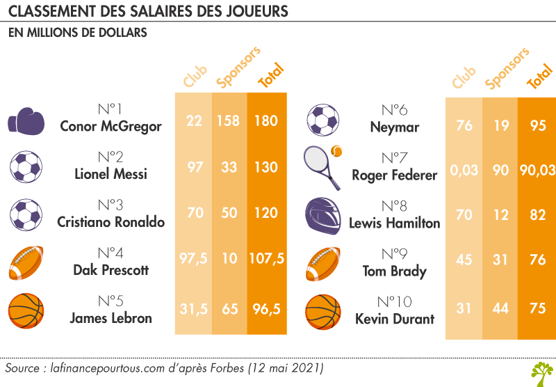 Les salaires des joueurs La finance pour tous