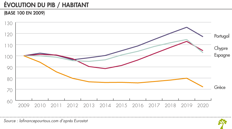 Création de l'Euro et évolution du PIB