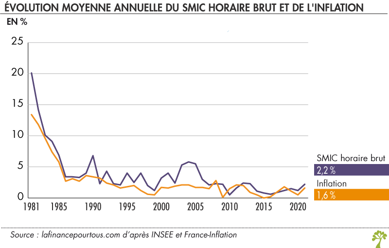 Evolution SMIC inflation