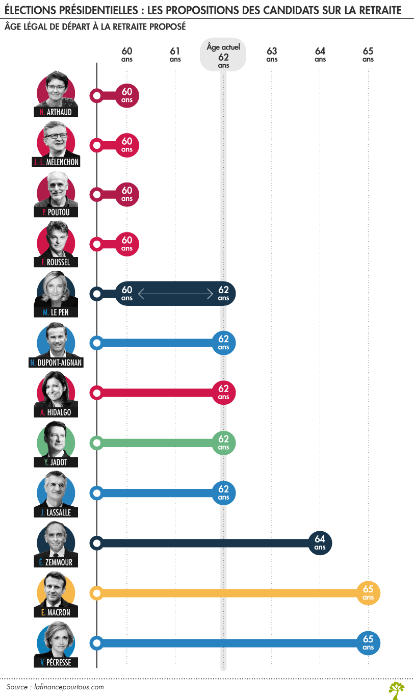 Elections : Propositions par candidat sur la retraite