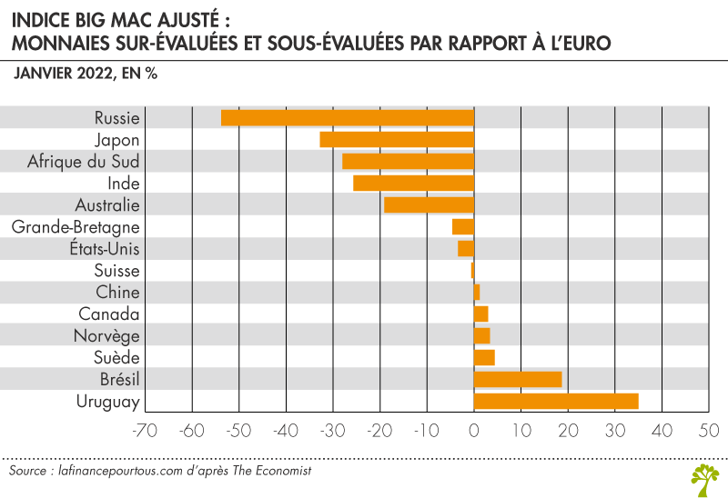 Indice Big Mac ajusté 