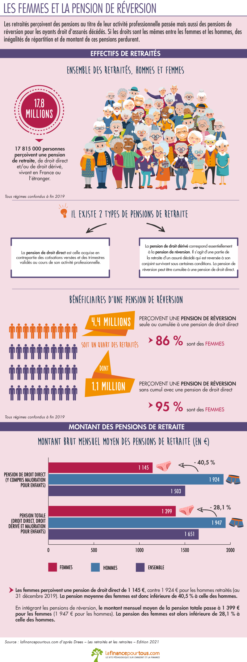 Femmes et pension de reversion