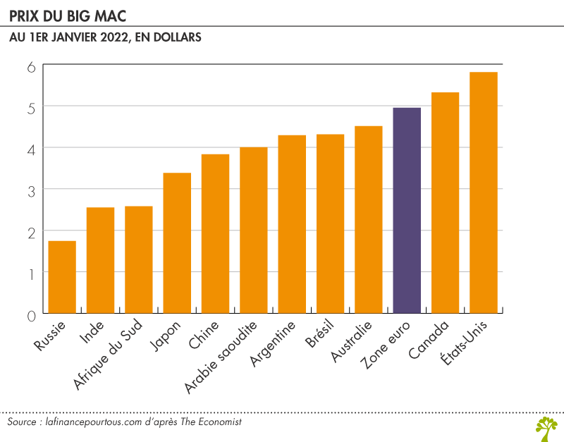 Indice Big Mac - La finance pour tous