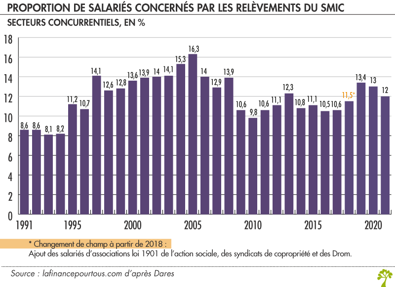 salariés concernés par les relèvements du SMIC