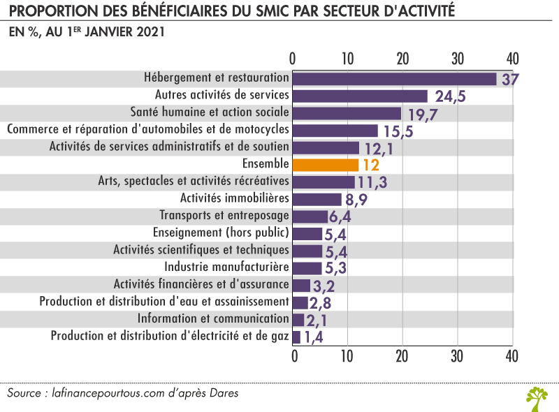 Proposition de bénéficiaires su SMIC par secteur d'activité