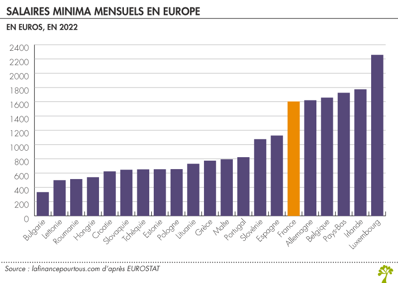 salaires minimums en Europe