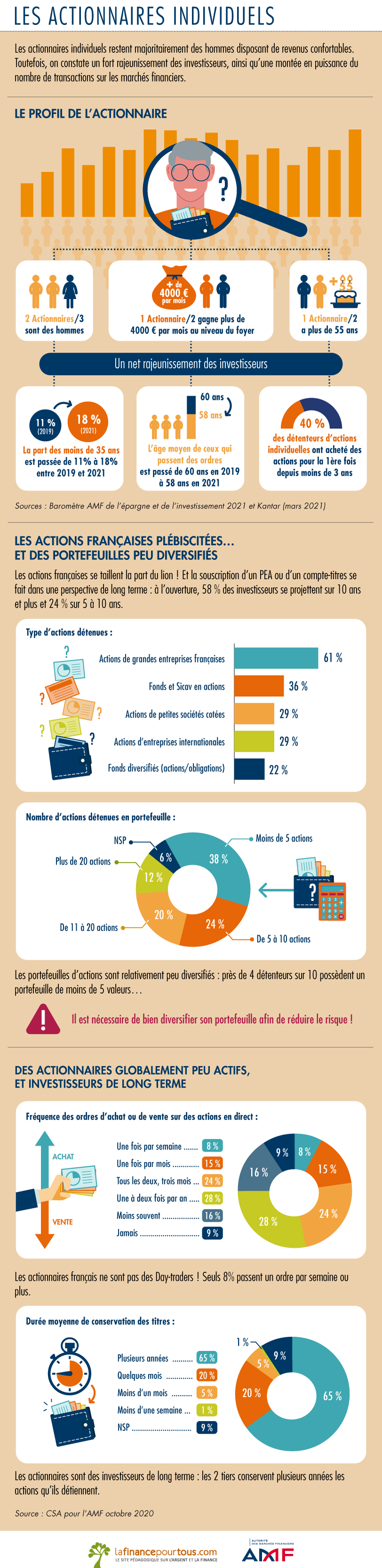 Actionnaires individuels