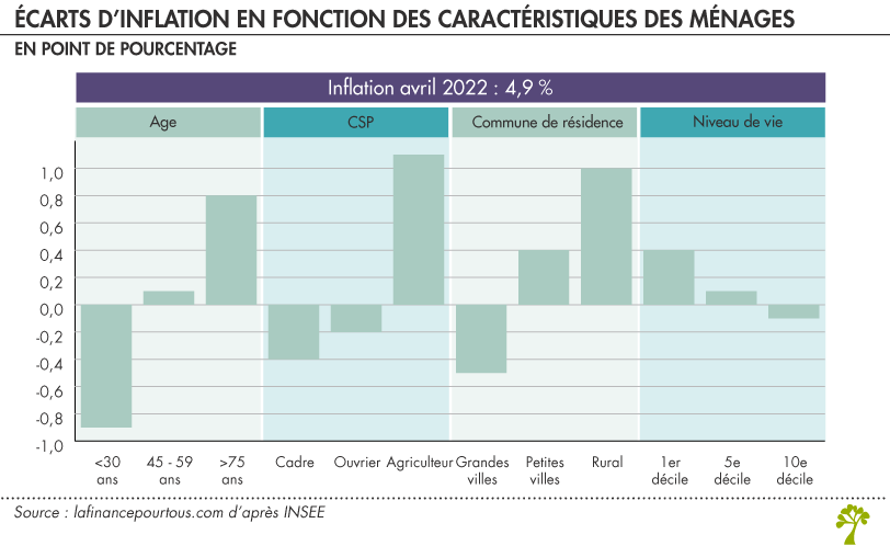 Inflation en fonction des caractéristiques des ménages