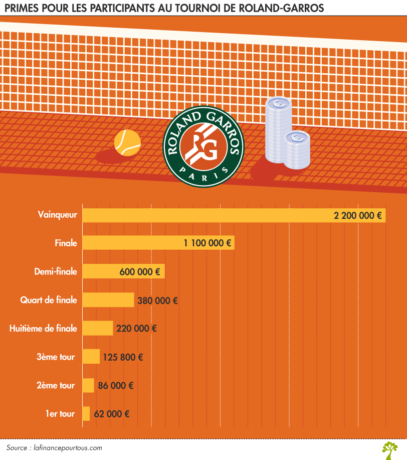 Roland-Garros 2023 : combien vont gagner les joueurs et les joueuses lors  de cette édition ?