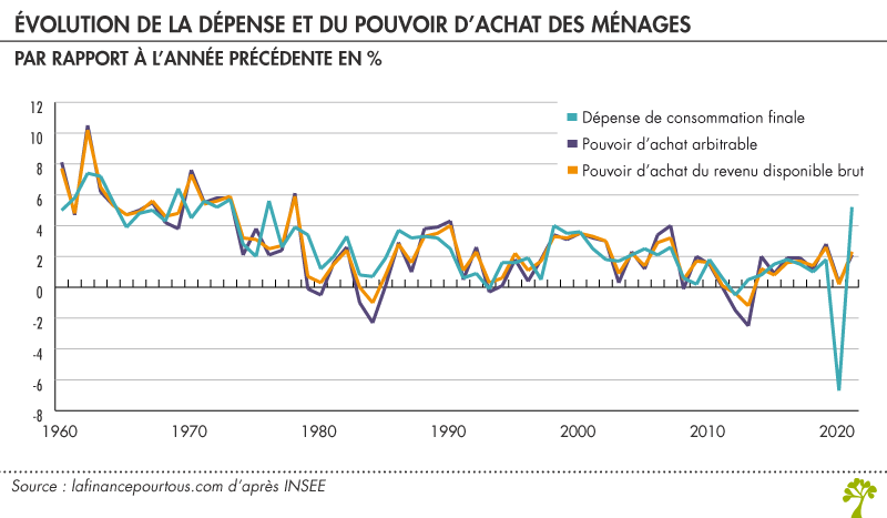 Evolution du pouvoir d'achat des ménages