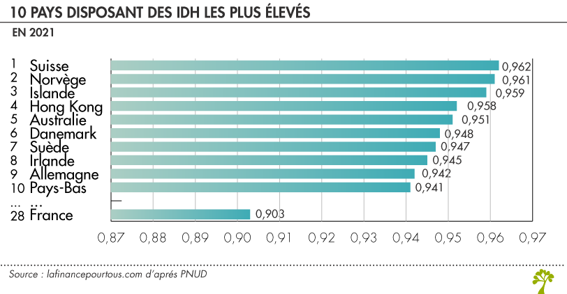 Classement pays indice de développement humain