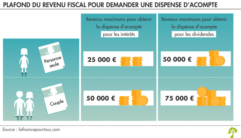 Prélèvement Forfaitaire Unique : une dispense d’acompte