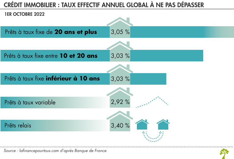 Crédit immobilier : taux d’usure 