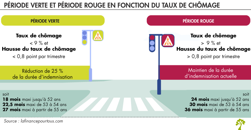 période verte et de période rouge en fonction du taux de chômage 