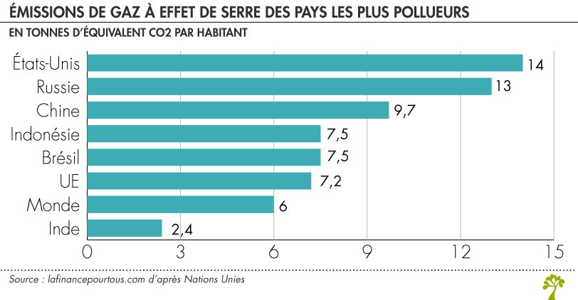 Émissions de gaz à effet de serre des pays les plus pollueurs