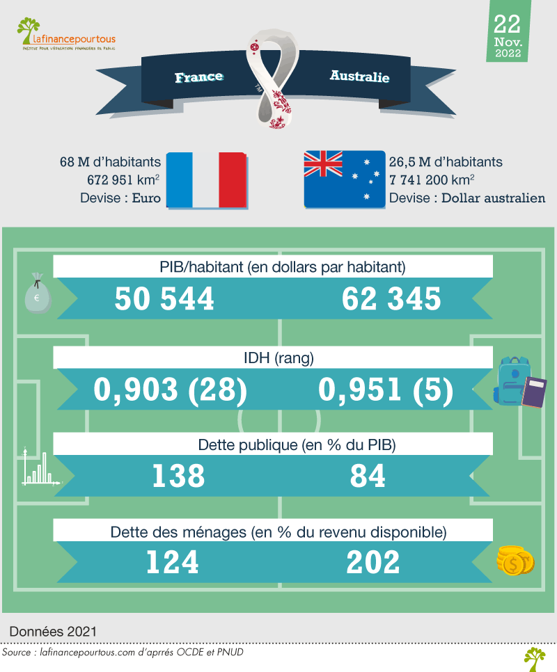 Coupe du monde : France australie, qui va gagner