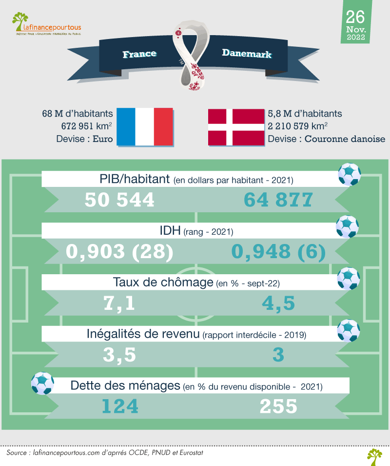 France-Danemark : qui va gagner ?
