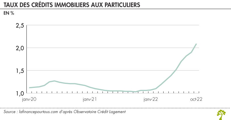 Taux crédit immobilier