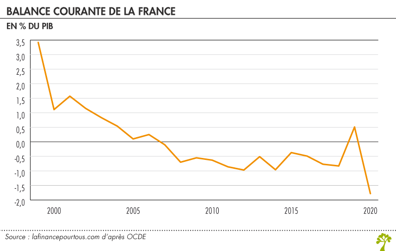 Balance courante de la France