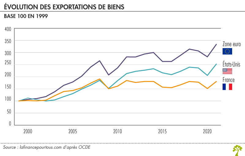 Balance courante : évolution des exportations