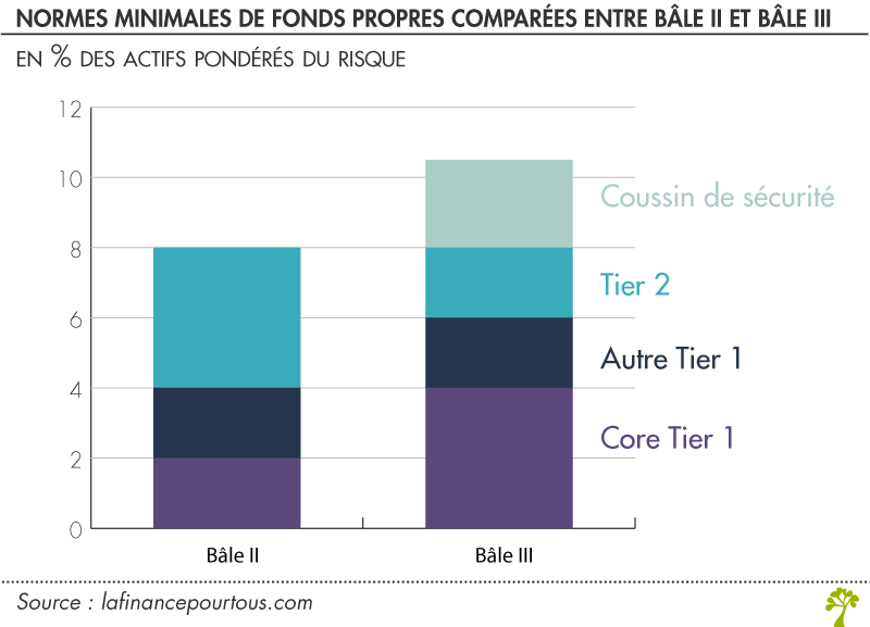 Normes minimales de fonds propres comparées entre Bale II et Bale III