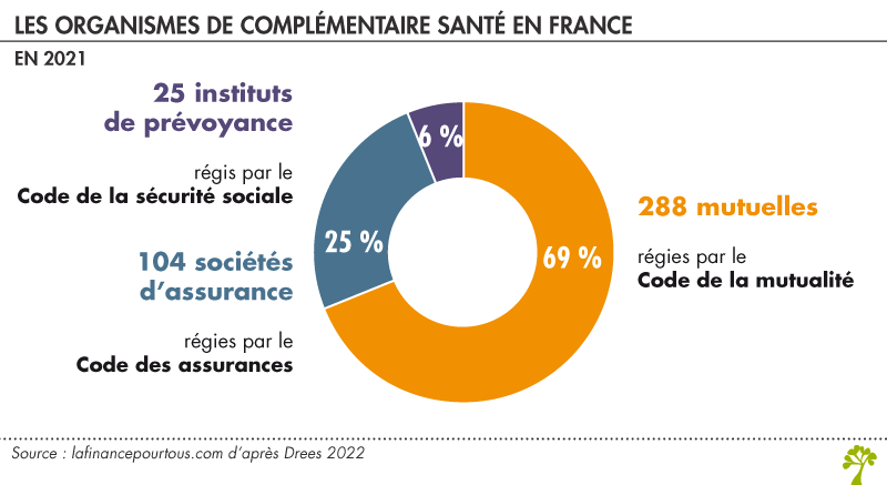 Organismes de complémentaires santé