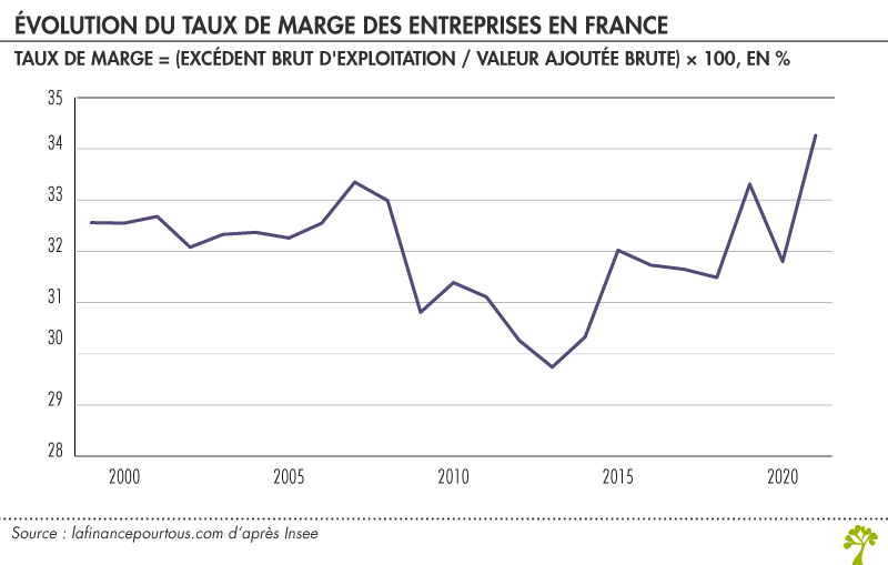 Evolution des taux de marge des entreprises françaises