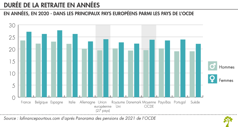 Durée de la retraite dans les principaux pays européens