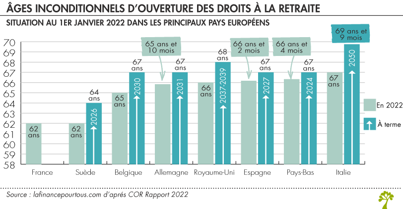 Âges inconditionnels d’ouverture des droits à la retraite