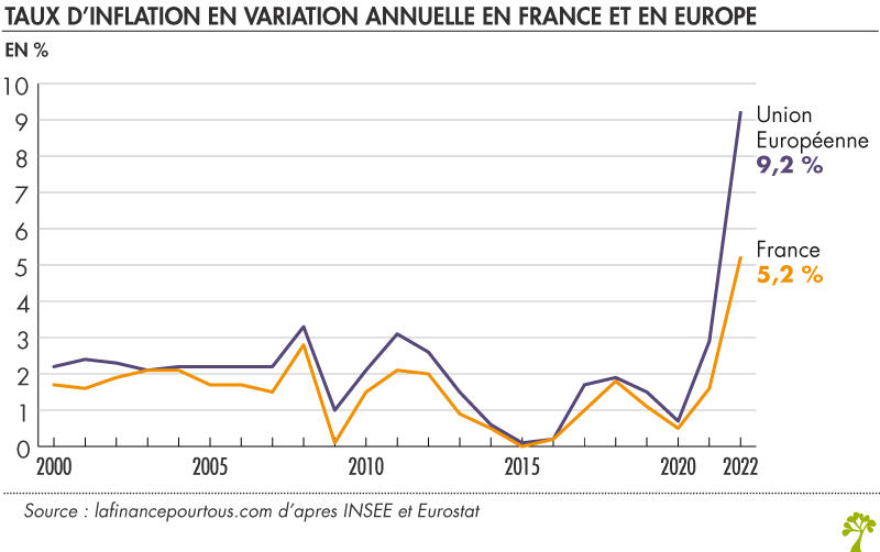 Inflation en Europe et en France