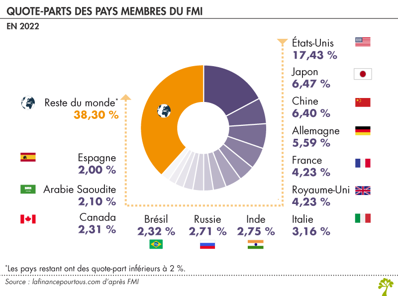 Quote-parts des pays membres du FMI