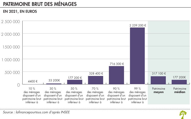 Moyenne et médiane patrimoine
