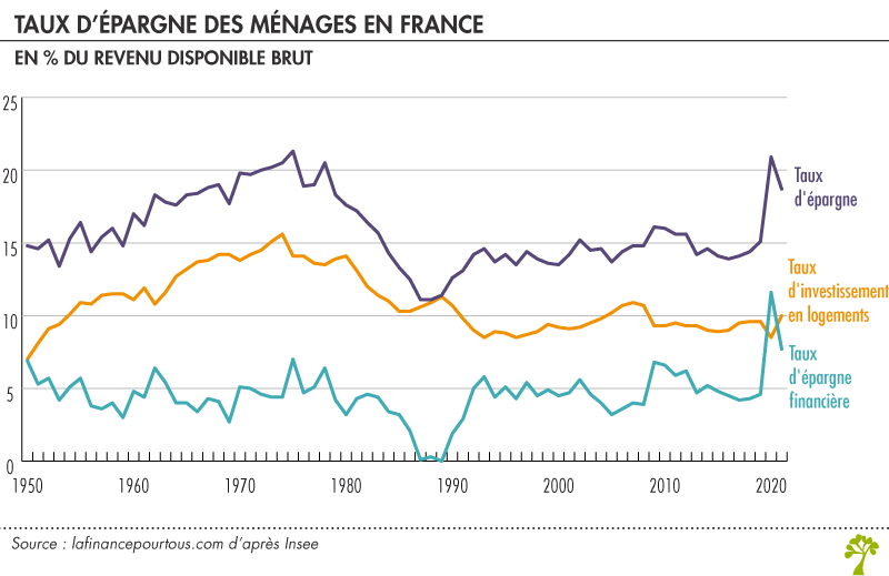 Taux d'épargne des ménages en France